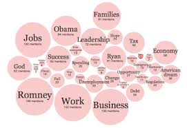 nytimes interactive bubble chart of words used at