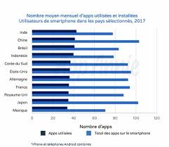 Les chiffres donnent le tournis : Smartphones Le Marche Des Applications En Grande Forme En 2017