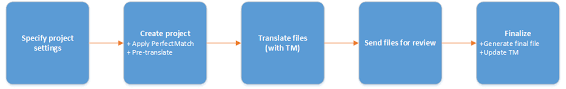 La traduction de la littérature comprend une rédaction et une correction du texte professionnelles. Sdl Documentation
