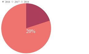 Simple Interactive Pie Chart With Css Variables And Houdini