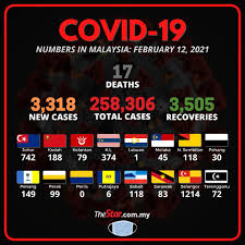 Total and new cases, deaths per day, mortality and recovery rates, current active cases, recoveries, trends and timeline. Covid 19 3 318 New Cases 17 Fatalities Bring Death Toll To 953 The Star