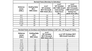 Delhi Metro Fare Hike Heres How Much You Have To Pay Now