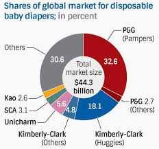 Baby Diapers Present An Attractive Investment Opportunity