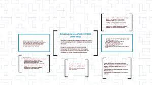 Penyiasatan ini dilaksanakan buat pertama kalinya pada tahun 1973 dan seterusnya dijalankan pada kekerapan dua kali setiap lima tahun. Rancangan Malaysia Pertama 1966 1970 By