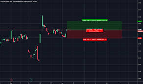 Anz Stock Price And Chart Asx Anz Tradingview