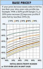 Should You Raise Prices Should You Lower Them This Excel