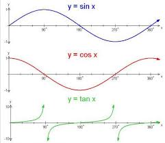 Trigonometry Graphing The Sine Cosine And Tangent Functions Trigonometry Math Methods Math