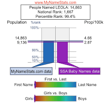 LEOLA First Name Statistics by MyNameStats.com
