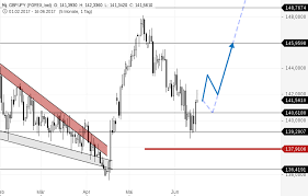 De term forex wordt gebruikt voor een valuta uitwisseling en niet voor het aanduiden van alle valuta operaties. Interessante Trading Ideen Aus Dem Forex Markt Fur Die Kommende Woche Godmodetrader