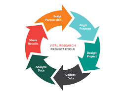 25 projects i could actually build with my favorite building supply: Vital Research Project Cycle