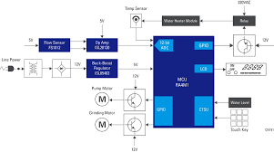 Check out our great range of tools and information from today onwards. Renesas Smart Coffee Machine Reference Design Avnet Asia