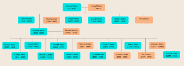 Bates — Lamb & Eivins Ancestry