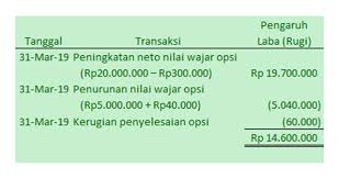 Dari ayat jurnal diatas dapat dilihat bahwa pencatatan biaya overhead pabrik tersebut sesungguhnya tidak berpengaruh terhadap rekening produk dalam proses. Contoh Jurnal Akuntansi Derivatif Metode Nilai Wajar