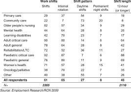 For the same hours worked each year, shift workers have to work fewer days and will . 3 Working Patterns And Shift Length By Specialty And Pay Band Download Table