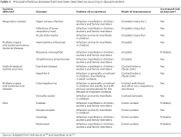 Infectious Diseases And Daycare And Preschool Education