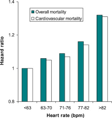 Resting Heart Rate In Cardiovascular Disease Sciencedirect