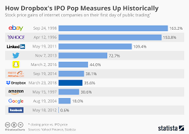 Chart How Dropboxs Ipo Pop Measures Up Historically Statista