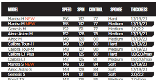 What Makes Table Tennis Racket Different Playeronsite