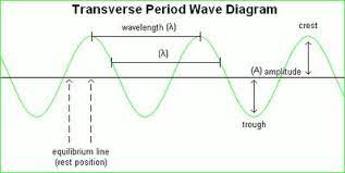 This Is A Chart Showing How You Calculate The Wavelength With All Of The Other Parts Of The Transverse Wave On It Engineering Design Physics Resume