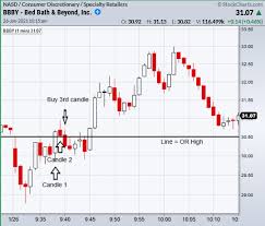 Buying Short Squeezes Like Gamestop Gme And Bed Bath Beyond Bbby See It Market