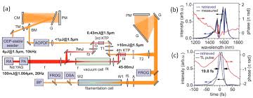 Where's an urgent care clinic near me that can treat my whole family you ask? Applied Sciences Free Full Text Optical Parametric Amplification Techniques For The Generation Of High Energy Few Optical Cycles Ir Pulses For Strong Field Applications Html
