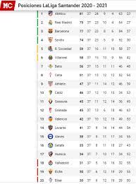 En el duelo entre barcelona y mallorca, en el reinicio de la liga española, un fanático protagonizó un hecho singular al saltar todas las medidas. Resultados Hoy Laliga Espanola Al Momento Resultados De Los Partidos De Hoy Por El Titulo De Espana Marca