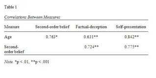 For example, your instructor may specify that your paper must be submitted with a table of contents. Apa Format Research Paper Table Of Contents References