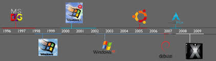 In 1985, microsoft released microsoft windows, which popularized the operating system even more. Coding Apes An Os Blog