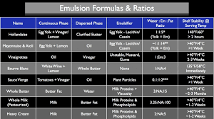 Emulsification Formulas And Ratios Chart Stella Recipes In