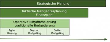 90.000 stichwörter und wendungen sowie 120.000 übersetzungen. Planung Und Budgetierung Controlling Wiki