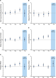 Very preterm birth has become more frequent during the past decades due to progress in reproductive medicine, more. Can A Rewards For Exercise App Increase Physical Activity Subjective Well Being And Sleep Quality An Open Label Single Arm Trial Among University Staff With Low To Moderate Physical Activity Levels Springerlink