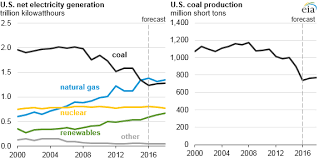 U S Coal Production And Coal Fired Electricity Generation