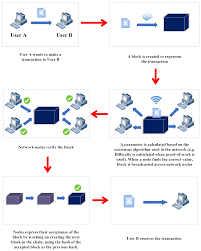 Further, the miner runs a proof of work algorithm on it to find a valid hash. Electronics Free Full Text A Review On The Role Of Blockchain Technology In The Healthcare Domain Html