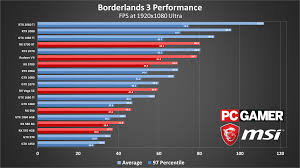 Borderlands 3 System Requirements Settings Benchmarks And