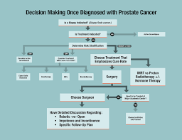 Prostate cancer is the second most prevalent cancer in men worldwide and the commonest cancer in men in the united kingdom. Prostate Cancer Overview Symptoms Diagnosis Treatment