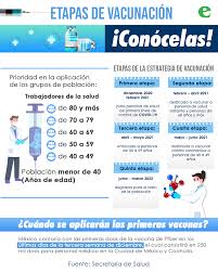 Las vacunas como cansino y pfizer hasta el momento no tienen ningún precio económico para las y los ciudadanos, es un fármaco gratuito que las naciones les están aplicando. Infografia Etapas De Aplicacion De La Vacuna Contra El Covid 19 Energia Hoy