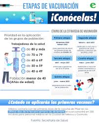 La página mi vacuna abrió el registro para personas mayores de 40 años, quienes ya pueden ingresar sus datos para recibir la dosis del biológico contra el covid. Infografia Etapas De Aplicacion De La Vacuna Contra El Covid 19 Energia Hoy