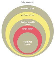 Diagram Target Market Target Market Target Marketing