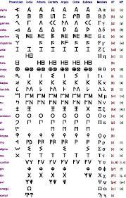 Historic times is inappropriate to any but the simplest linear letters. How Many Letters Are In The Greek Alphabet Quora