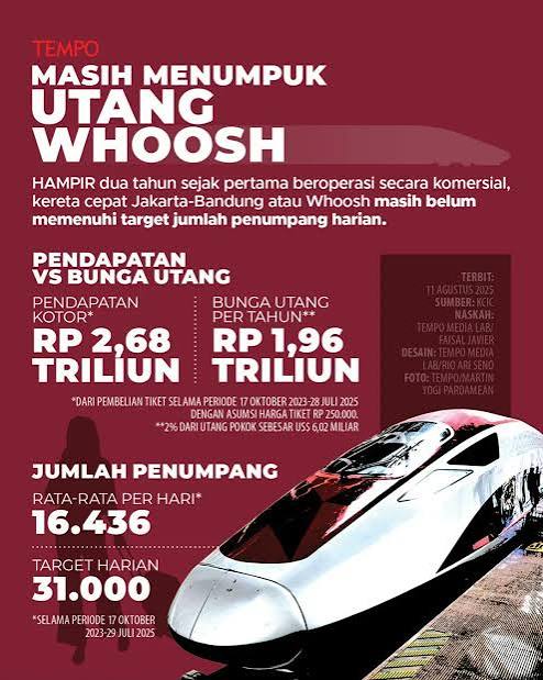 Whoosh Still Piling Up Debt : r/indonesia