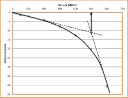 how to calculate bearing capacity of soil from plate load