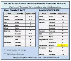 Are There Any Statistics To Show Marriages Between Astrology