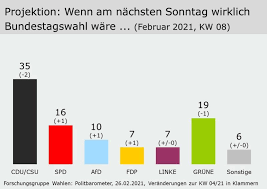 Was wäre, wenn jeder mensch staatliche entscheidungen direkt beeinflussen könnte? Forschungsgruppe Wahlen Aktuelles Politbarometer