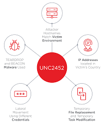 The injection attack methods target the website and the server's database directly. Highly Evasive Attacker Leverages Solarwinds Supply Chain To Compromise Multiple Global Victims With Sunburst Backdoor Fireeye Inc