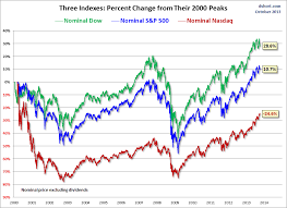 The S P 500 Dow And Nasdaq Since Their 2000 Highs Seeking