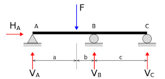 A statically indeterminate structure may or may not develop thermal stresses, depending on the character of the structure and the nature of the. Statically Indeterminate Wikipedia
