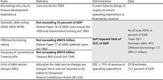 Malaysia document type legislation date 1976 (2011) source fao, faolex long title an act to revise and consolidate the laws relating to local government. Malaysia Selected Issues In Imf Staff Country Reports Volume 2019 Issue 072 2019