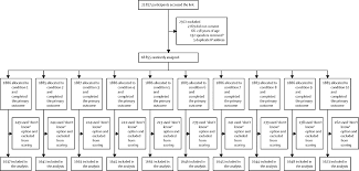 Search your district or state. Effects Of Different Types Of Written Vaccination Information On Covid 19 Vaccine Hesitancy In The Uk Oceans Iii A Single Blind Parallel Group Randomised Controlled Trial The Lancet Public Health