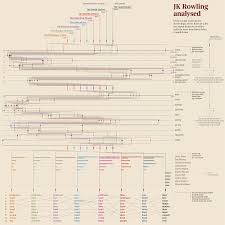While the author said this is not a harry potter spinoff, she also claimed she came up with the idea while writing the potter series. J K Rowling S Writing Style Analyzed Infographic Writing Styles Ebook Writing Writing