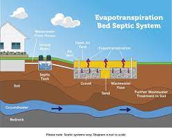 Once the wastewater flows from the septic tank to the waterproof drain field, it slowly evaporates. Had6trojbllbhm